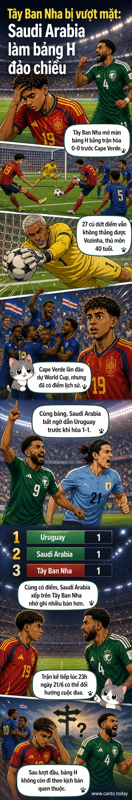 Minh họa trận đấu World Cup 2026 với hình ảnh cầu thủ Saudi Arabia ăn mừng bàn thắng, thủ môn Cape Verde cản phá, và bảng xếp hạng bảng H với vị trí của các đội.