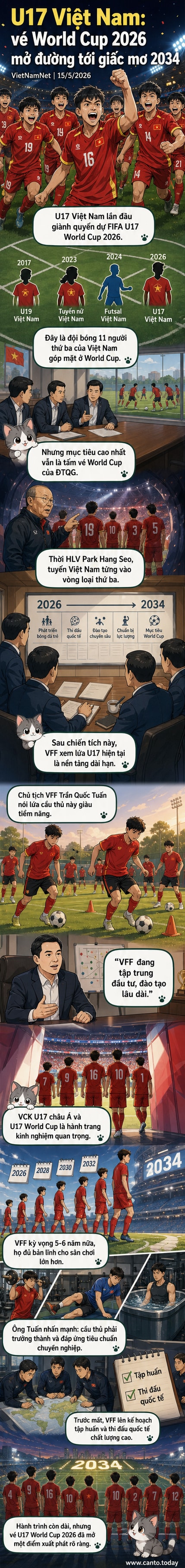 Ảnh minh họa U17 Việt Nam ăn mừng chiến thắng giành vé dự U17 World Cup 2026, nền tảng cho mục tiêu World Cup 2034.