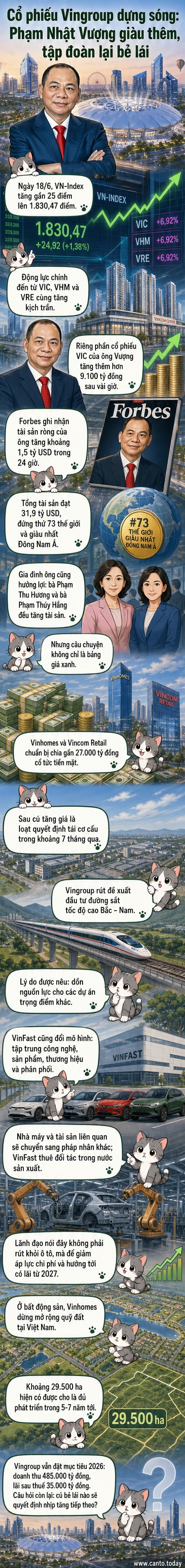 Biểu đồ tăng trưởng cổ phiếu Vingroup và hình ảnh tỷ phú Phạm Nhật Vượng, minh họa cho sự dịch chuyển chiến lược và gia tăng tài sản