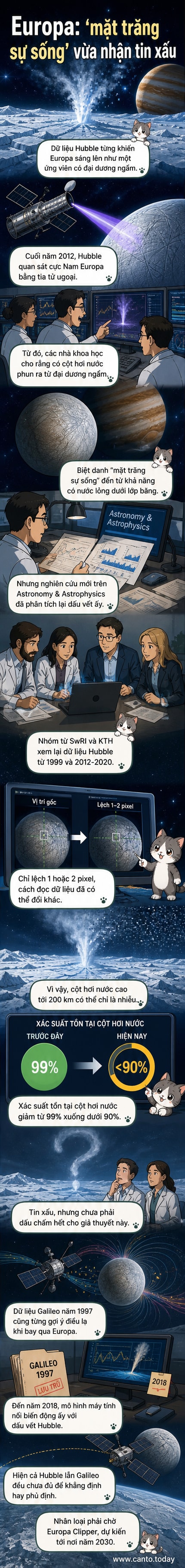 Minh họa mặt trăng Europa với các cột hơi nước phun lên từ kẽ nứt băng, trong không gian bao quanh là sao Mộc và ánh sáng từ kính viễn vọng Hubble