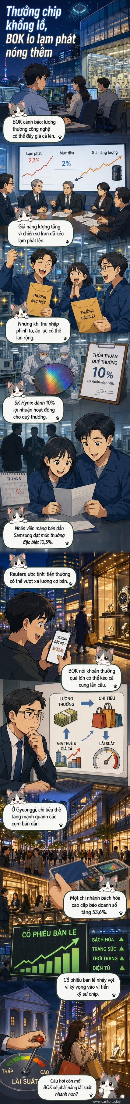 Hình ảnh minh họa kỹ sư công nghệ Hàn Quốc nhận thưởng lớn, đồng thời biểu đồ lạm phát và biểu đồ tăng trưởng cổ phiếu bán lẻ tăng vọt