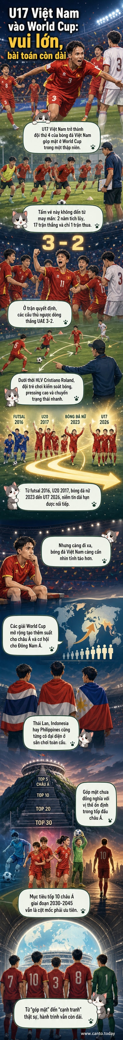 Đội tuyển U17 Việt Nam ăn mừng chiến thắng giành vé dự World Cup 2026, với HLV Cristiano Roland đứng phía sau nhìn vào sân.
