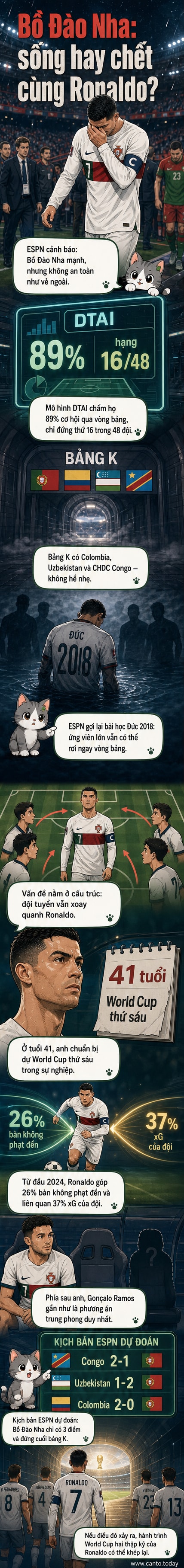 Cristiano Ronaldo rời sân sau trận thua Morocco tại World Cup 2022, ánh đèn sân cỏ mờ dần, tượng trưng cho giai đoạn cuối sự nghiệp
