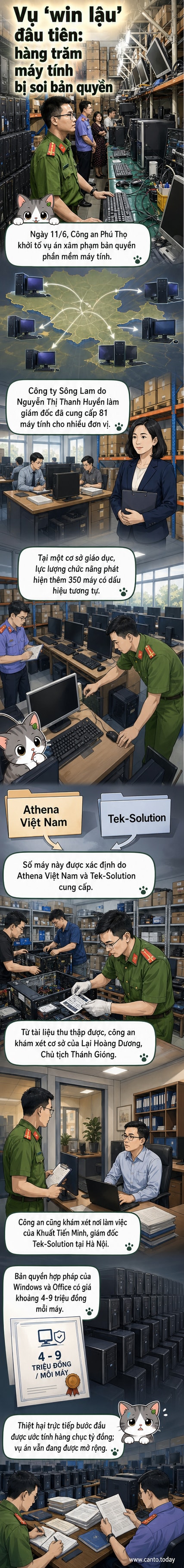 Cảnh công an khám xét một cơ sở cung cấp máy tính cài phần mềm Windows và Office lậu tại Phú Thọ.