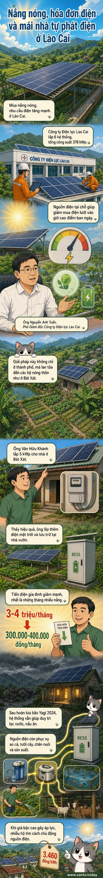 Minh họa mái nhà ở vùng núi Lào Cai được lắp tấm pin năng lượng mặt trời, dưới là hình ảnh hóa đơn điện trước và sau khi sử dụng hệ thống, cho thấy sự chênh lệch lớn về chi phí.