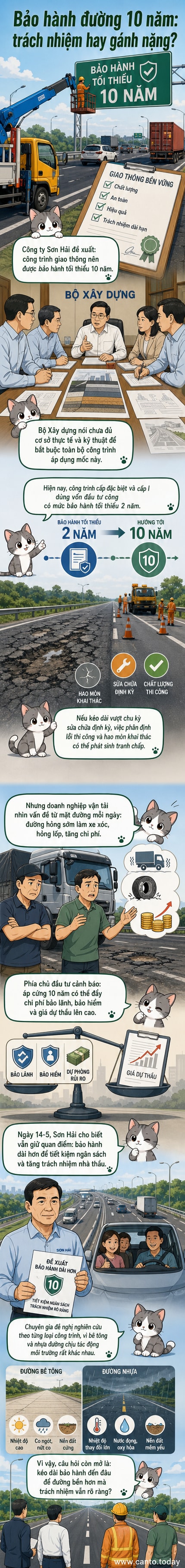 Hình ảnh minh họa một đoạn đường với biển báo bảo hành 10 năm, bên cạnh là cảnh các xe tải di chuyển qua đoạn đường có ổ gà và hư hỏng nhẹ.