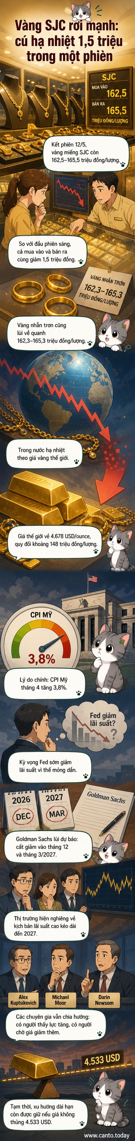 Biểu đồ giá vàng SJC và giá vàng thế giới giảm mạnh trong ngày 12/5/2026, kèm hình ảnh nhẫn vàng và bảng giá.