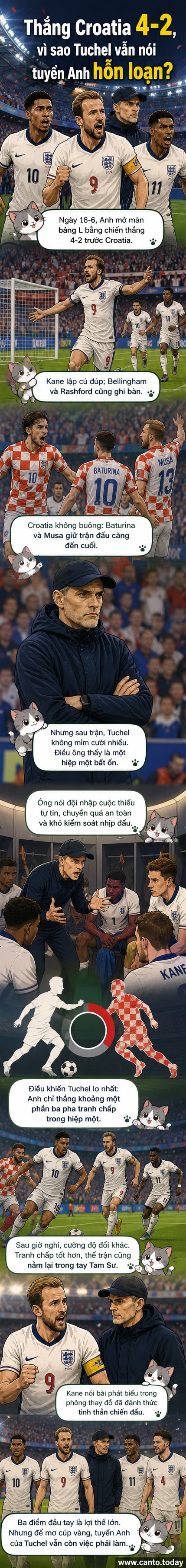 Các cầu thủ đội tuyển Anh ăn mừng bàn thắng trong trận đấu với Croatia tại World Cup 2026, trong khi HLV Thomas Tuchel theo dõi từ đường biên với vẻ mặt nghiêm nghị.