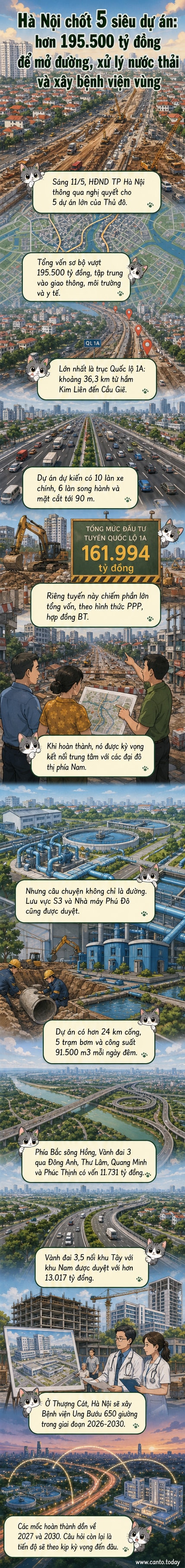 Minh họa bản đồ Hà Nội với các tuyến đường vành đai, trục Quốc lộ 1A, nhà máy xử lý nước thải và vị trí bệnh viện ung bướu được đánh dấu nổi bật.