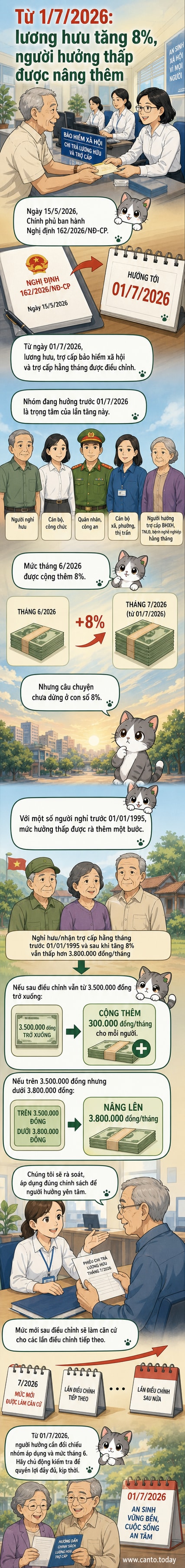 Hình ảnh minh họa người lớn tuổi nhận lương hưu mới với biểu tượng đồng tiền và biểu đồ tăng trưởng nhẹ, nền là quốc huy và biểu tượng bảo hiểm xã hội Việt Nam.
