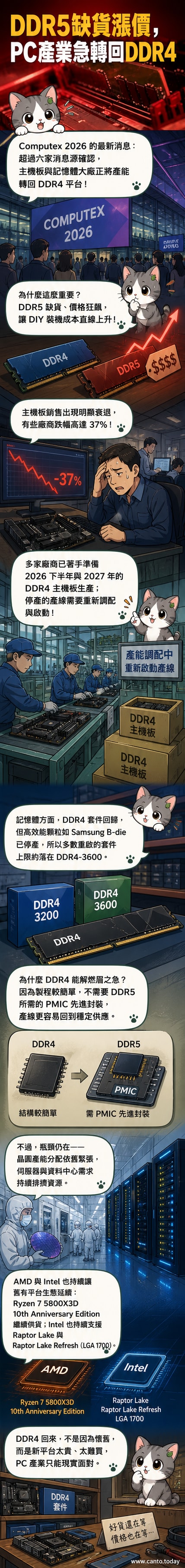 一塊標示DDR4的主機板與記憶體條，背景為晶片工廠與電路板線路，象徵PC產業回歸舊技術以應對供應短缺。