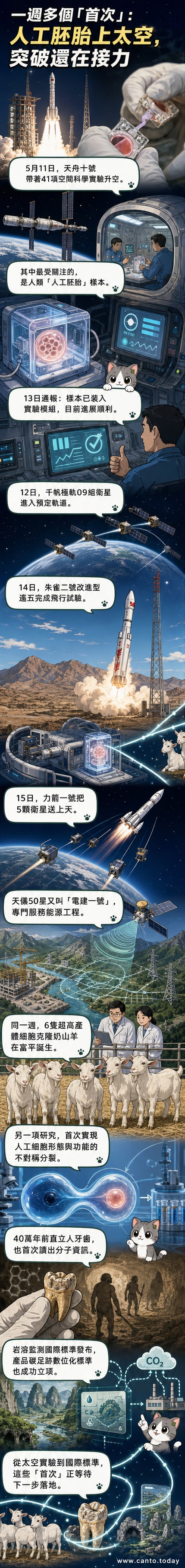 一組科學突破場景:太空站內的人工胚胎實驗、克隆山羊新生、古人類牙齒基因分析、衛星發射升空,象徵中國本週多領域科研亮點。