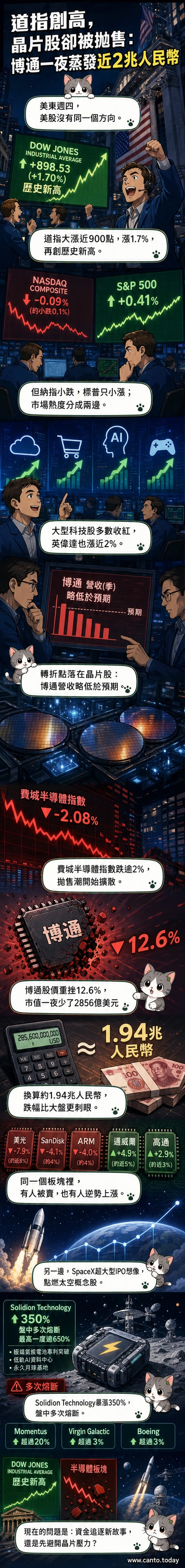 道瓊指數飆升與博通股價暴跌對比示意圖，背景為美股交易螢幕與半導體晶片、太空站圖示