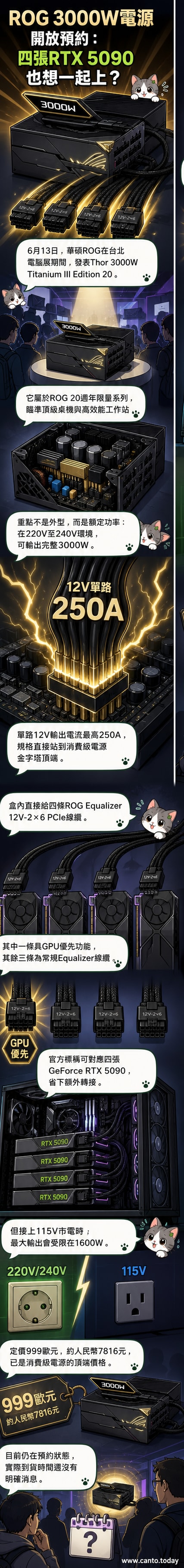 華碩ROG Thor 3000W Titanium III Edition電源實體圖，搭配四根專用PCIe線材，背景為ROG 20週年紀念標誌。