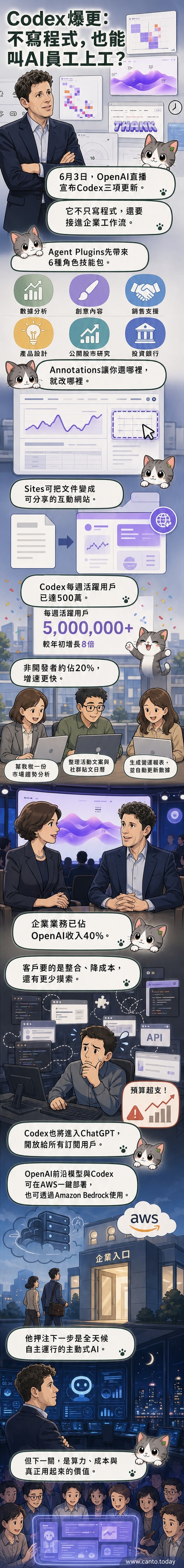 OpenAI Codex介面示意圖，展示非工程師透過自然語言指令操作AI完成資料分析、網站生成與文件修改任務。