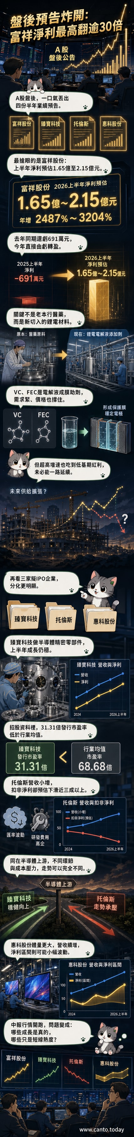 四家企業財報表現對比圖,富祥股份淨利暴增,半導體上下游業績冷暖兩極,面板廠則趨於平穩。