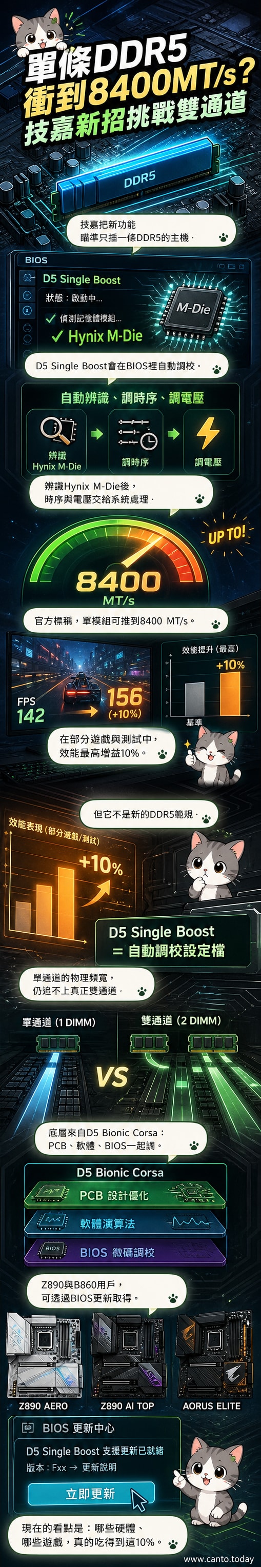 技嘉主機板展示D5 Single Boost技術，單條DDR5記憶體超頻至8400MT/s，螢幕顯示效能提升10%的示意圖