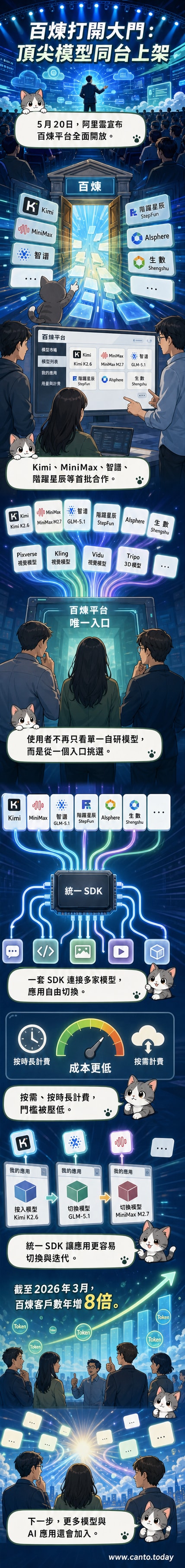 阿里雲百煉平台整合多家AI模型，圖示顯示Kimi、Minimax、智譜等品牌標誌接入統一介面，象徵一站式AI服務生態