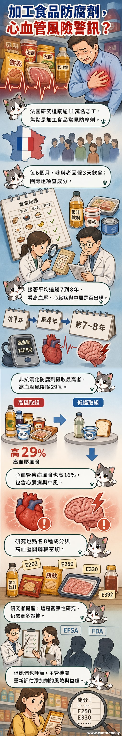 一包加工零食旁放著放大鏡,鏡下顯示防腐劑分子結構與心臟符號警示,背景為超市貨架。