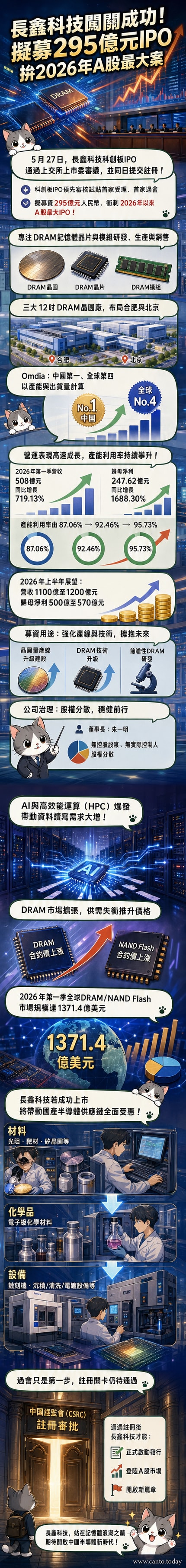 長鑫科技IPO過會,圖示其財務成長、產能擴張與半導體供應鏈布局