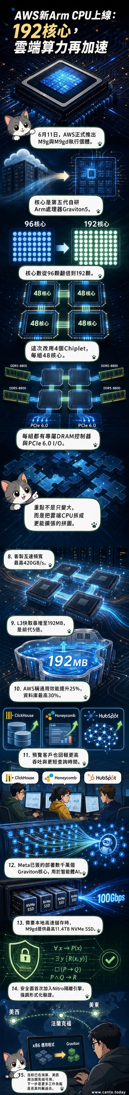 AWS Graviton5處理器示意圖,展示192核心架構與Chiplet設計,背景為雲端伺服器機房