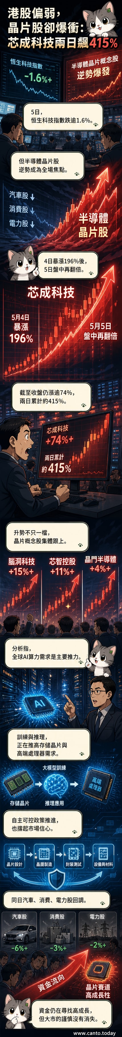 港股半導體板塊飆漲示意圖,芯成科技股價曲線兩日內陡升,背景為AI晶片與電路板視覺元素
