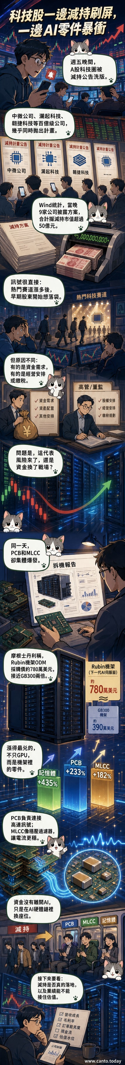 一組AI伺服器內部結構示意圖，標示出PCB與MLCC等關鍵零組件位置，背景為股市走勢圖與企業標誌。