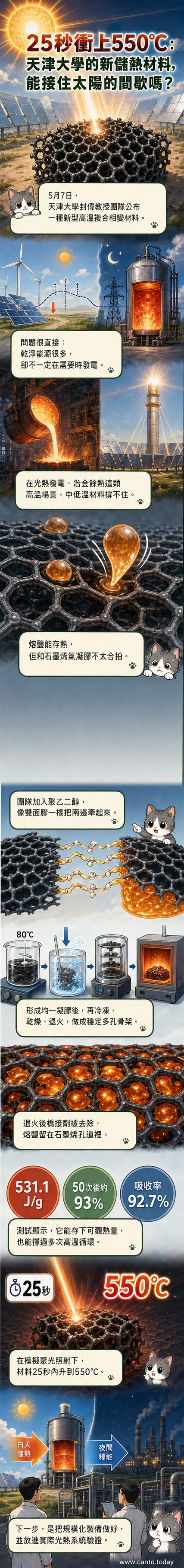 科學家在實驗室測試一種新型高溫儲熱材料,材料在強光照射下迅速升溫,周圍顯示溫度曲線與結構示意圖