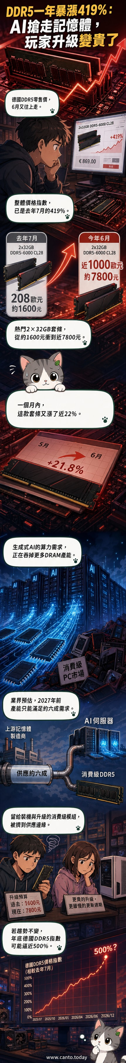 一組DDR5記憶體條懸浮於數據流之上，背景為AI伺服器機房與價格曲線飆升示意圖