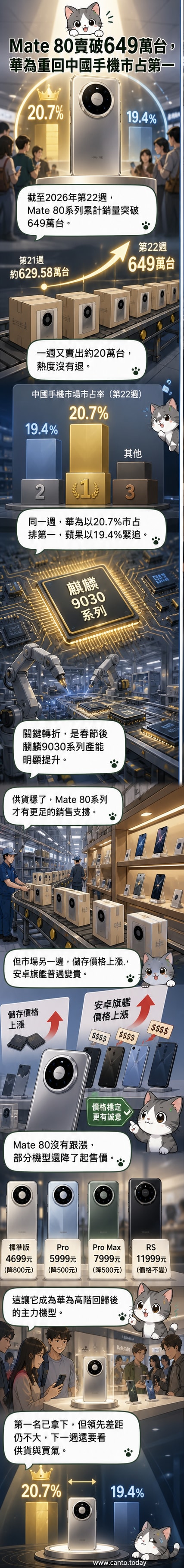 華為Mate 80系列手機在中國市場銷售數據圖表，顯示累計銷量突破649萬台，市佔率居首。
