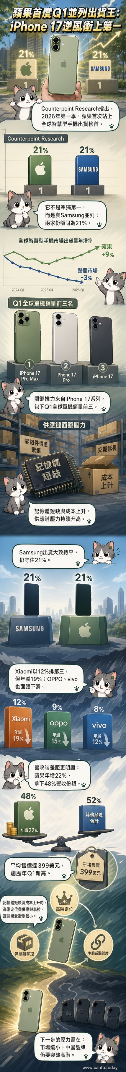 一組智慧型手機圖示,中間是iPhone,周圍環繞全球地圖與出貨量上升箭頭,象徵蘋果首度登頂全球出貨榜首。