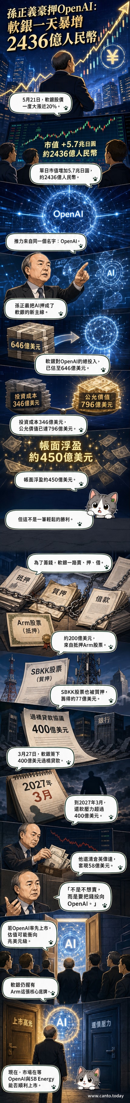 孫正義站在巨型電路板上,背後是OpenAI與軟銀標誌,股價曲線向上飆升,象徵AI投資的巨大回報。