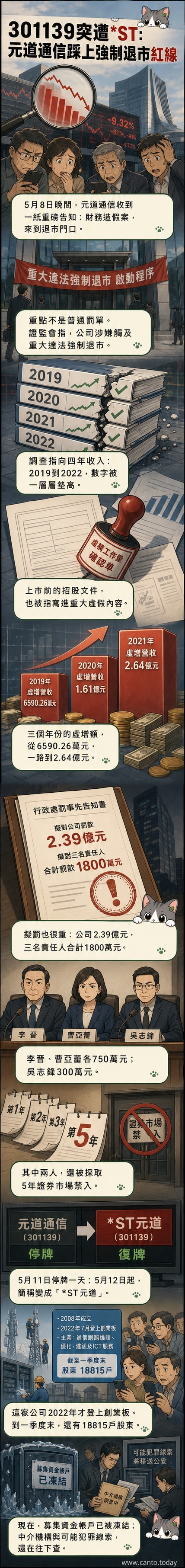 一張財報文件被紅色「造假」印章覆蓋,背景為股市走勢圖與深交所大樓,象徵元道通信因財務舞弊面臨退市命運。