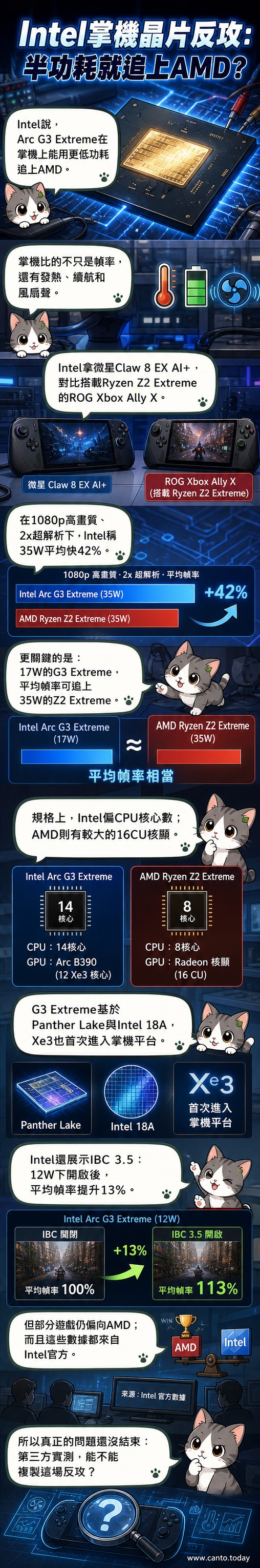 Intel銳炫G3 Extreme芯片與AMD銳龍Z2 Extreme在掌機設備上的性能對比示意圖,強調半功耗下追平對手的能效優勢。
