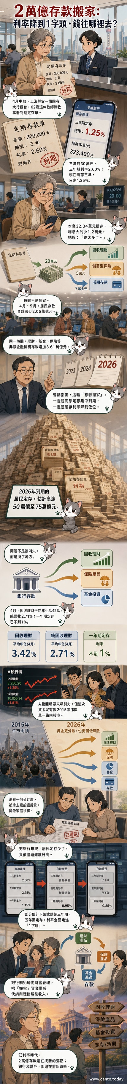 一位中年女性在銀行櫃台前查看手機銀行利率,背景為理財產品與保險選項浮現在螢幕上,象徵存款資金轉向多元穩健資產。