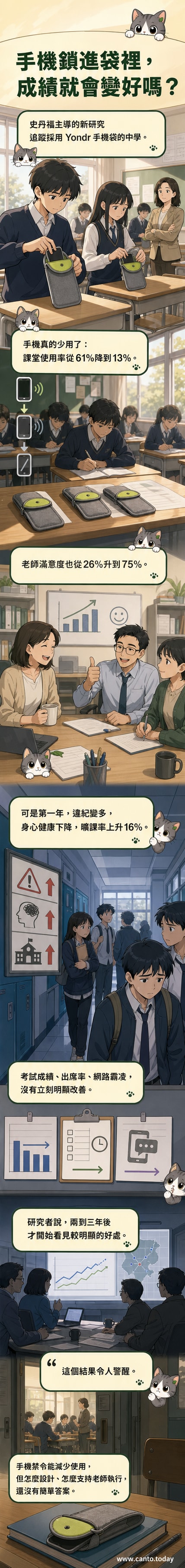 一組學生站在教室前,手中拿著Yondr手機封存袋,背景顯示手機使用率下降但成績未提升的圖表。