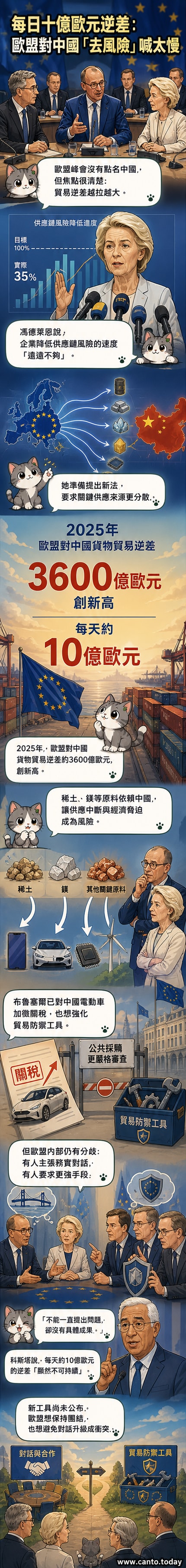 歐盟旗幟與中國國旗並列,中間出現向下箭頭與貿易逆差數字,背景為地球與供應鏈線路。
