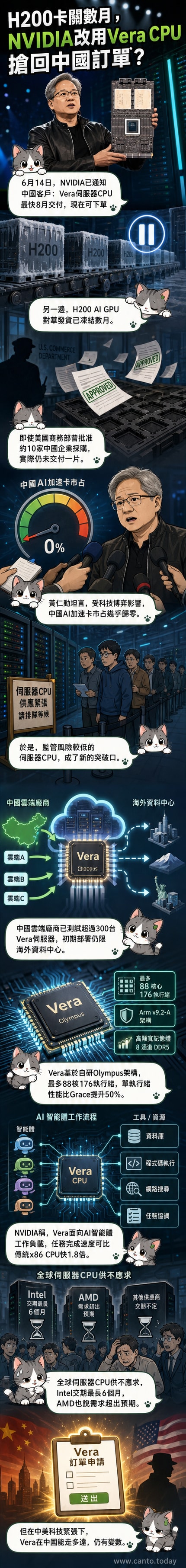 NVIDIA首款自研Vera CPU示意圖，背景為AI智能體運算場景，強調其單核性能提升50%與8月上市時程