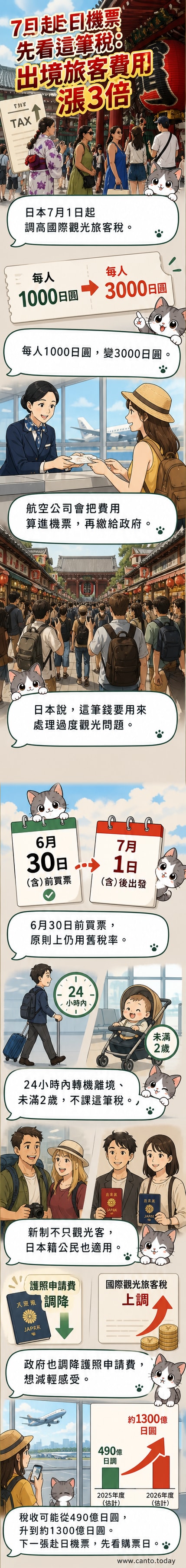 日本機場出境大廳示意圖，標示國際觀光旅客稅即將調漲至3000日圓