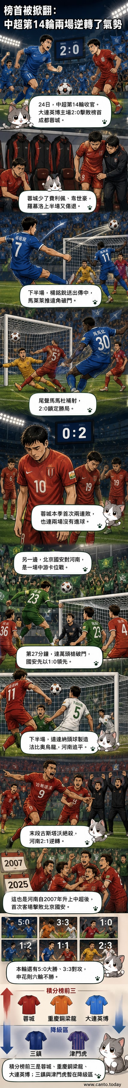 中超第14輪比賽場景，球員在場上激烈拼搶，背景有觀眾與球場標誌。