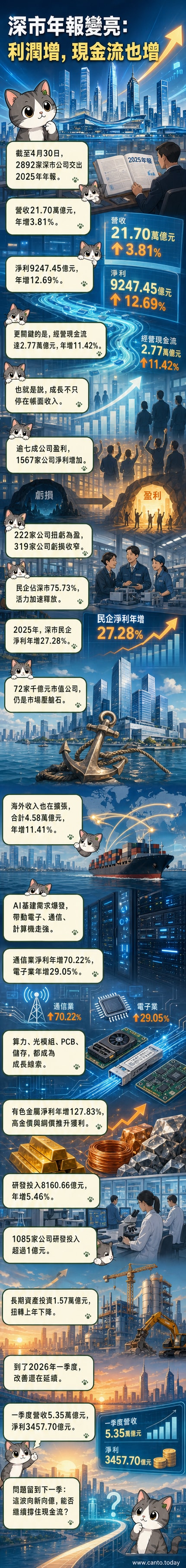 深市上市公司2025年財務表現概覽:營收、淨利、現金流與研發投入同步增長,產業升級與海外擴張成為雙引擎