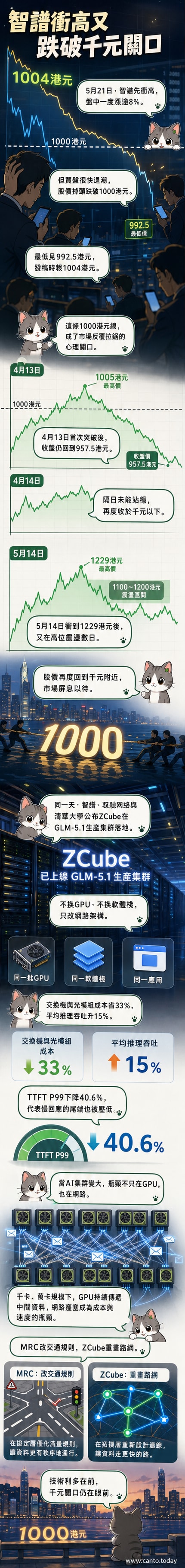 智譜AI股價震盪圖表與ZCube網路架構示意圖並列,顯示技術突破背後的AI基建新戰局