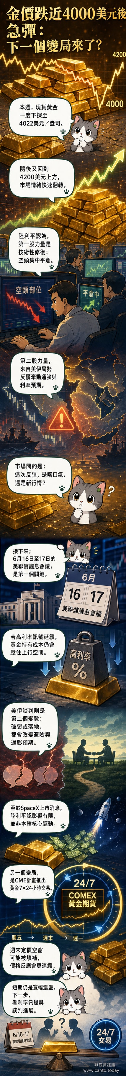 黃金價格走勢圖顯示從4000美元反彈至4200美元上方,背景有美聯儲標誌與地球圖示,象徵貨幣政策與地緣政治影響