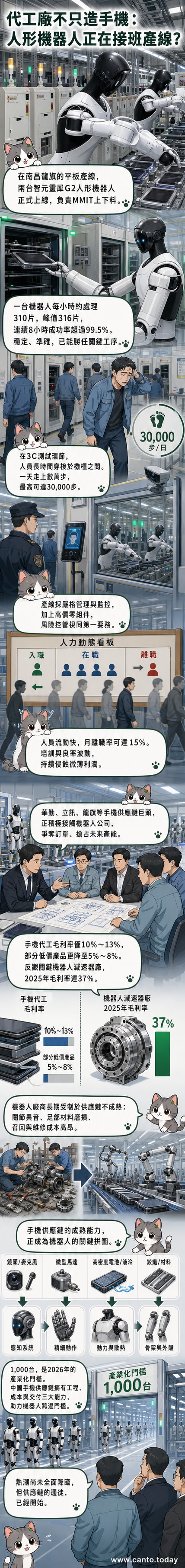 一間現代化工廠中，兩台人形機器人正在平板生產線上進行上下料作業，背景有傳送帶與檢測設備。