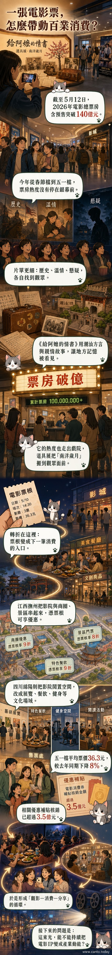 一張電影票根延伸出餐飲、文創市集、展覽與商圈優惠，象徵電影與百業的跨界融合。