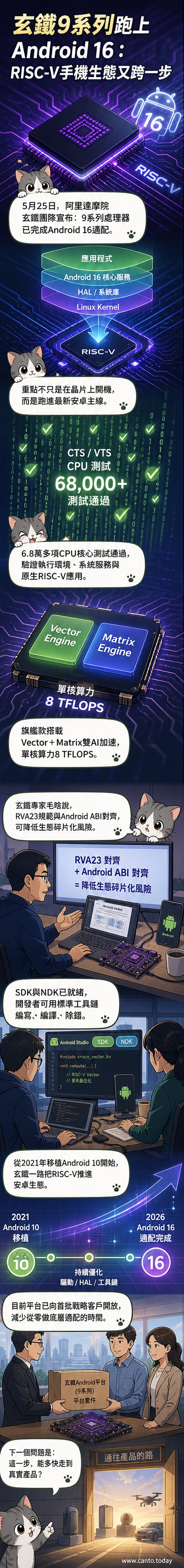 阿里玄鐵9系列處理器晶片圖示與Android 16標誌並列,背景為電路紋路與向量運算符號,象徵RISC-V架構成功運行最新安卓系統。