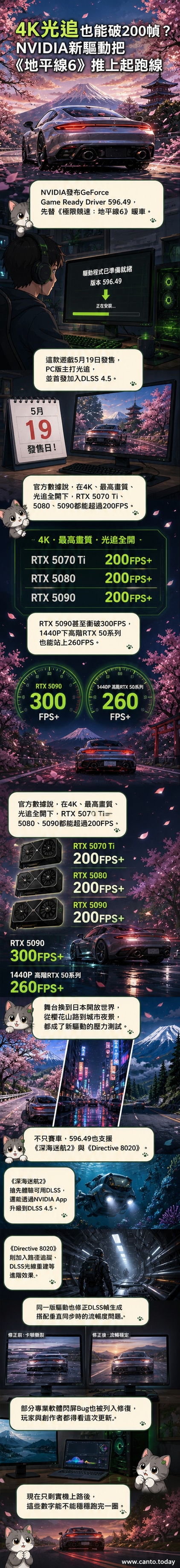NVIDIA新驅動發布,《地平線6》4K光追效能突破200幀,RTX 50系列顯卡表現亮眼