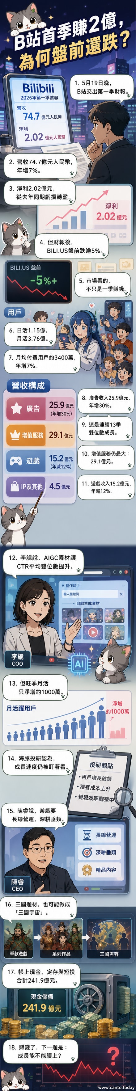 B站2026年第一季財報圖解,顯示淨利轉正、廣告收入大增,但股價逆勢下跌