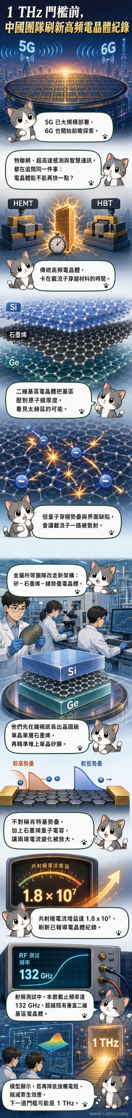 新型硅-石墨烯-锗势垒晶体管的结构示意图，展示晶圆级单晶单层石墨烯外延生长与硅膜堆叠形成的垂直异质结构。