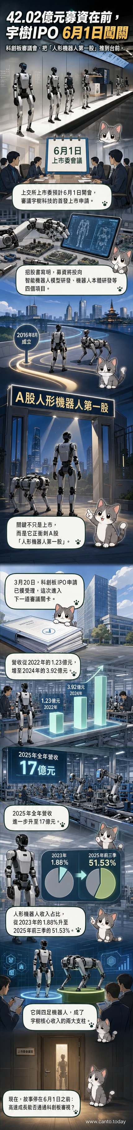 宇樹科技即將登陸科創板,圖示呈現其人形與四足機器人產品線,以及營收成長與募資用途的視覺化數據。